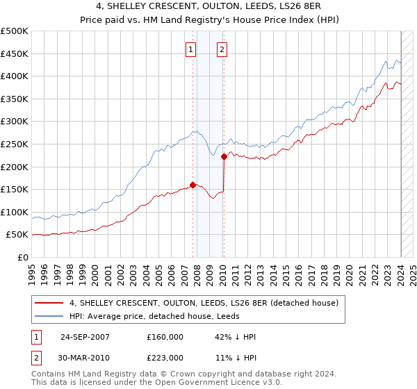 4, SHELLEY CRESCENT, OULTON, LEEDS, LS26 8ER: Price paid vs HM Land Registry's House Price Index