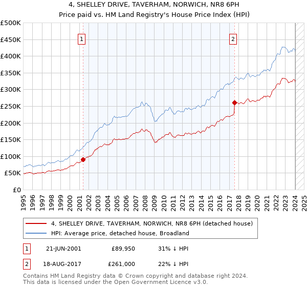 4, SHELLEY DRIVE, TAVERHAM, NORWICH, NR8 6PH: Price paid vs HM Land Registry's House Price Index