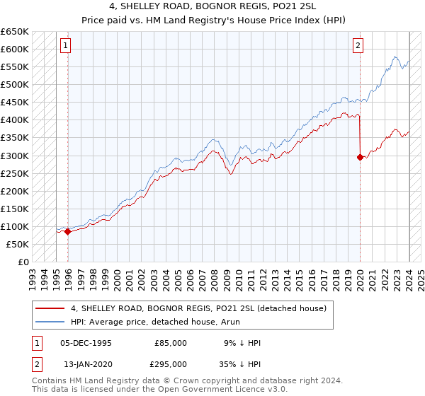 4, SHELLEY ROAD, BOGNOR REGIS, PO21 2SL: Price paid vs HM Land Registry's House Price Index