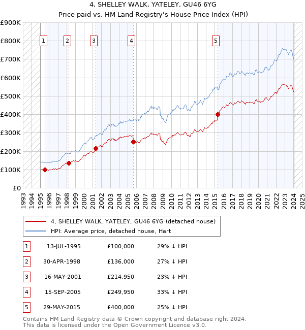 4, SHELLEY WALK, YATELEY, GU46 6YG: Price paid vs HM Land Registry's House Price Index