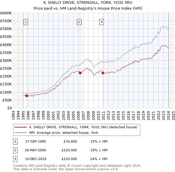 4, SHELLY DRIVE, STRENSALL, YORK, YO32 5RU: Price paid vs HM Land Registry's House Price Index