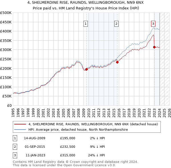 4, SHELMERDINE RISE, RAUNDS, WELLINGBOROUGH, NN9 6NX: Price paid vs HM Land Registry's House Price Index
