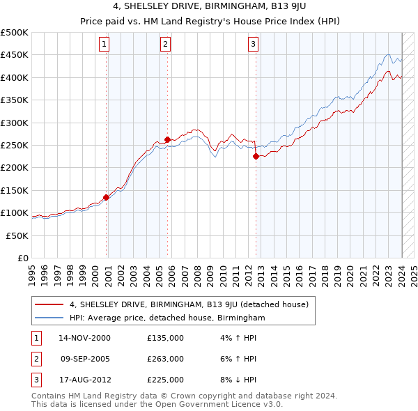 4, SHELSLEY DRIVE, BIRMINGHAM, B13 9JU: Price paid vs HM Land Registry's House Price Index