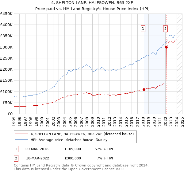 4, SHELTON LANE, HALESOWEN, B63 2XE: Price paid vs HM Land Registry's House Price Index