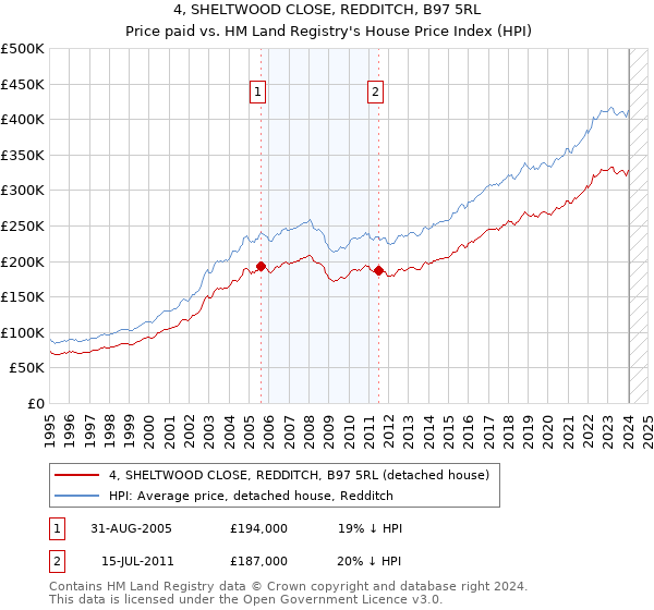 4, SHELTWOOD CLOSE, REDDITCH, B97 5RL: Price paid vs HM Land Registry's House Price Index