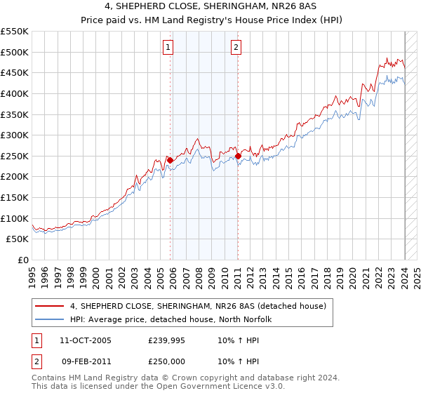 4, SHEPHERD CLOSE, SHERINGHAM, NR26 8AS: Price paid vs HM Land Registry's House Price Index