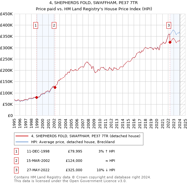 4, SHEPHERDS FOLD, SWAFFHAM, PE37 7TR: Price paid vs HM Land Registry's House Price Index