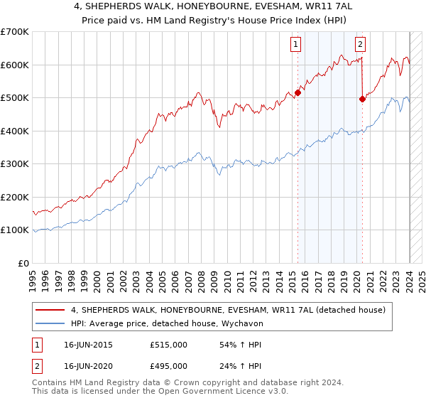 4, SHEPHERDS WALK, HONEYBOURNE, EVESHAM, WR11 7AL: Price paid vs HM Land Registry's House Price Index