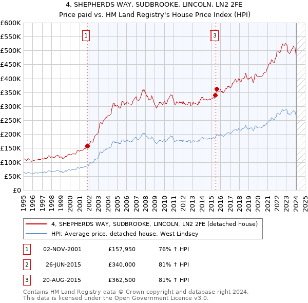 4, SHEPHERDS WAY, SUDBROOKE, LINCOLN, LN2 2FE: Price paid vs HM Land Registry's House Price Index