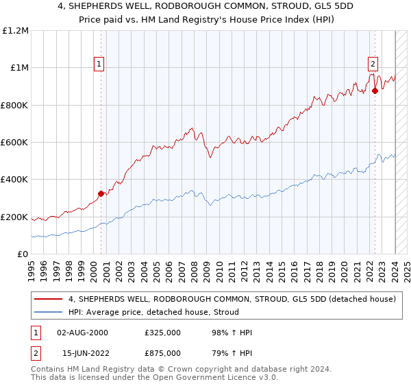 4, SHEPHERDS WELL, RODBOROUGH COMMON, STROUD, GL5 5DD: Price paid vs HM Land Registry's House Price Index