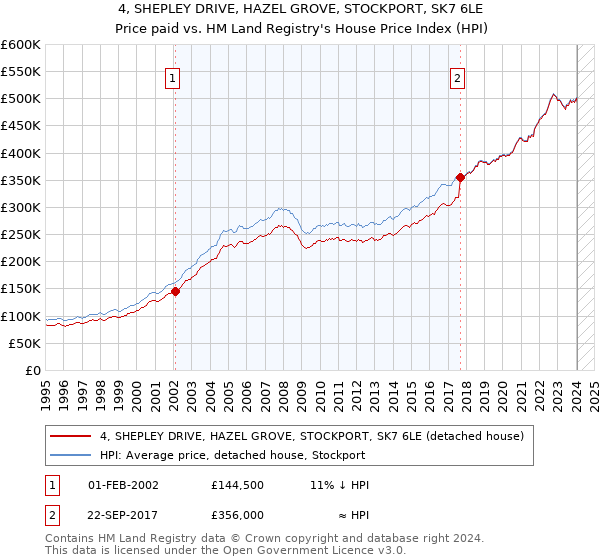 4, SHEPLEY DRIVE, HAZEL GROVE, STOCKPORT, SK7 6LE: Price paid vs HM Land Registry's House Price Index