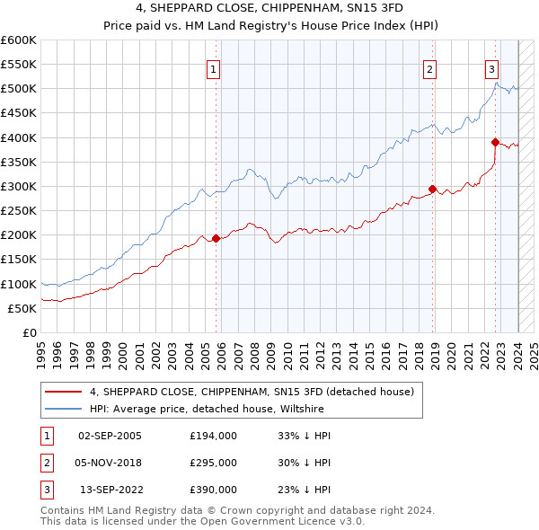 4, SHEPPARD CLOSE, CHIPPENHAM, SN15 3FD: Price paid vs HM Land Registry's House Price Index