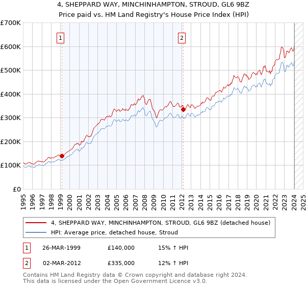 4, SHEPPARD WAY, MINCHINHAMPTON, STROUD, GL6 9BZ: Price paid vs HM Land Registry's House Price Index