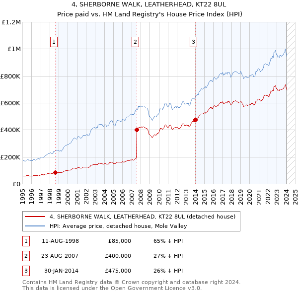 4, SHERBORNE WALK, LEATHERHEAD, KT22 8UL: Price paid vs HM Land Registry's House Price Index
