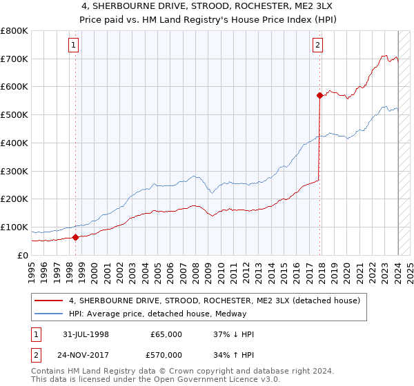 4, SHERBOURNE DRIVE, STROOD, ROCHESTER, ME2 3LX: Price paid vs HM Land Registry's House Price Index