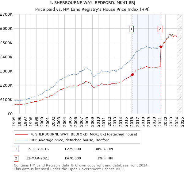 4, SHERBOURNE WAY, BEDFORD, MK41 8RJ: Price paid vs HM Land Registry's House Price Index