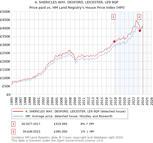 4, SHERICLES WAY, DESFORD, LEICESTER, LE9 9QP: Price paid vs HM Land Registry's House Price Index