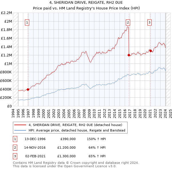 4, SHERIDAN DRIVE, REIGATE, RH2 0UE: Price paid vs HM Land Registry's House Price Index
