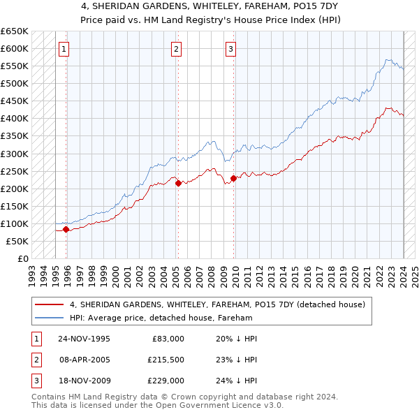 4, SHERIDAN GARDENS, WHITELEY, FAREHAM, PO15 7DY: Price paid vs HM Land Registry's House Price Index