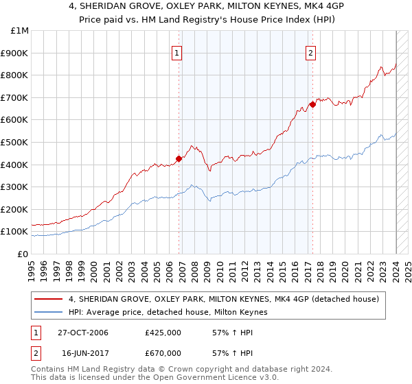 4, SHERIDAN GROVE, OXLEY PARK, MILTON KEYNES, MK4 4GP: Price paid vs HM Land Registry's House Price Index