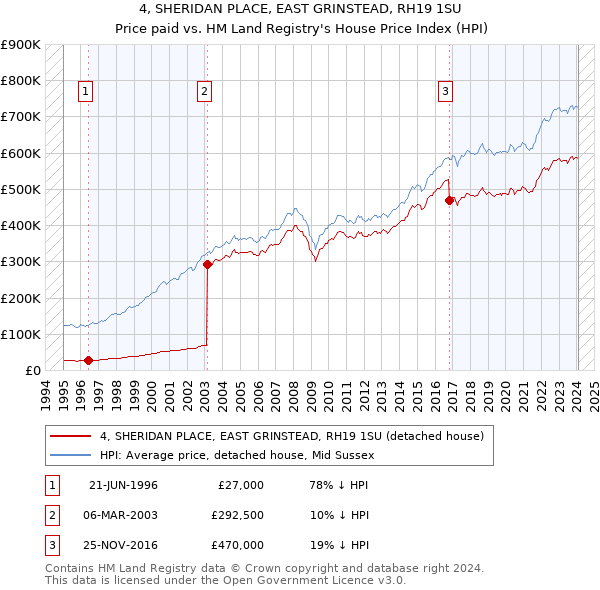 4, SHERIDAN PLACE, EAST GRINSTEAD, RH19 1SU: Price paid vs HM Land Registry's House Price Index