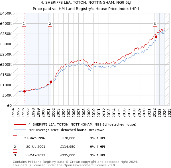 4, SHERIFFS LEA, TOTON, NOTTINGHAM, NG9 6LJ: Price paid vs HM Land Registry's House Price Index