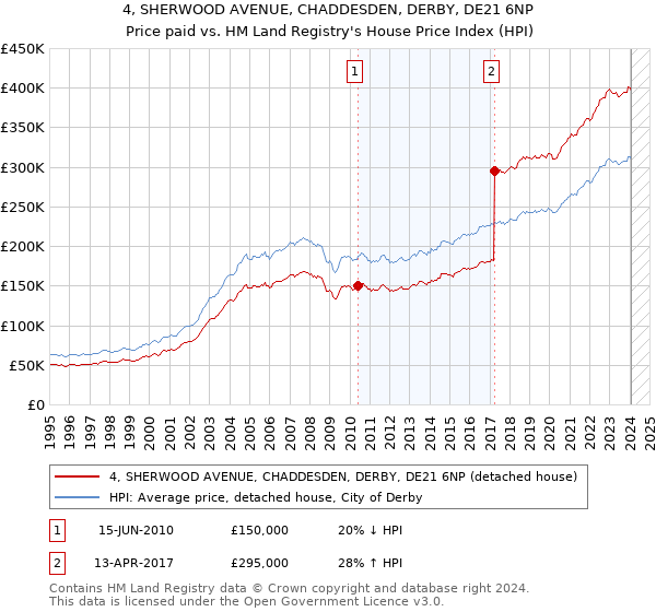 4, SHERWOOD AVENUE, CHADDESDEN, DERBY, DE21 6NP: Price paid vs HM Land Registry's House Price Index