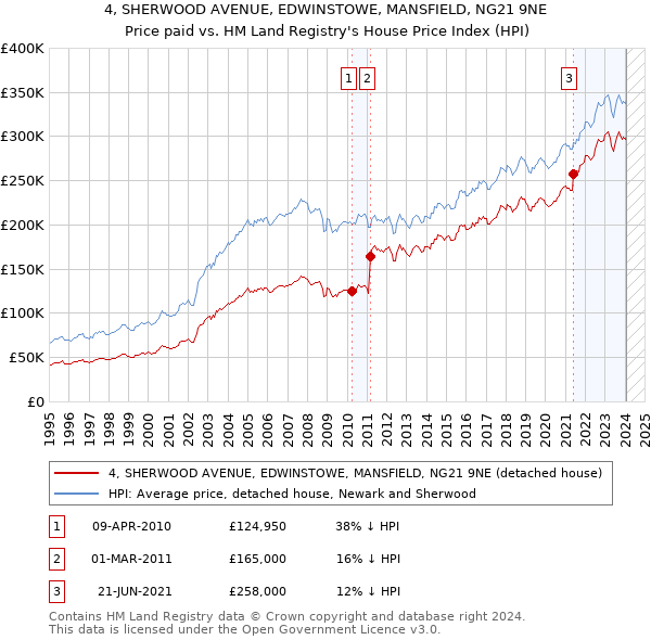 4, SHERWOOD AVENUE, EDWINSTOWE, MANSFIELD, NG21 9NE: Price paid vs HM Land Registry's House Price Index