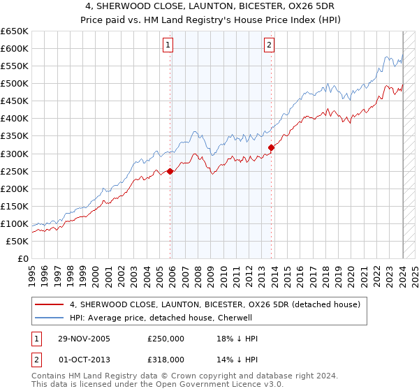 4, SHERWOOD CLOSE, LAUNTON, BICESTER, OX26 5DR: Price paid vs HM Land Registry's House Price Index