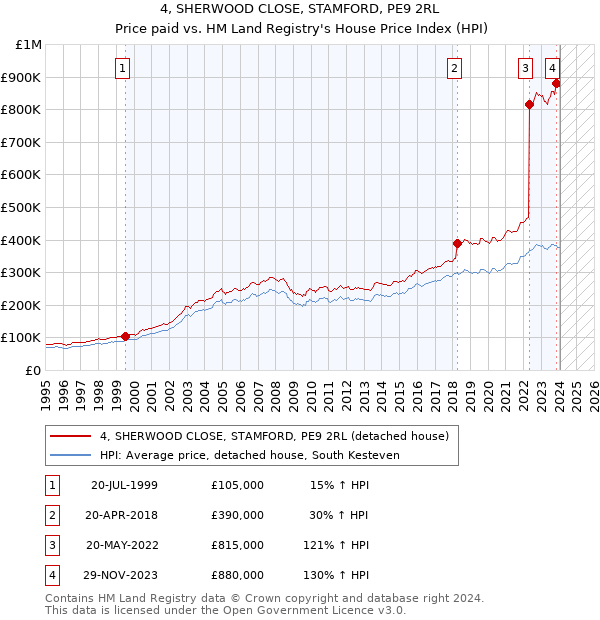 4, SHERWOOD CLOSE, STAMFORD, PE9 2RL: Price paid vs HM Land Registry's House Price Index