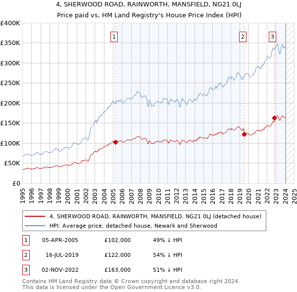 4, SHERWOOD ROAD, RAINWORTH, MANSFIELD, NG21 0LJ: Price paid vs HM Land Registry's House Price Index