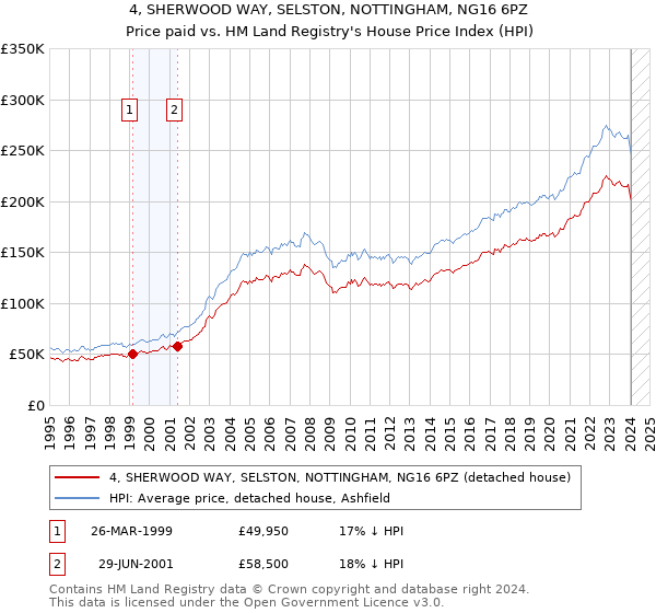 4, SHERWOOD WAY, SELSTON, NOTTINGHAM, NG16 6PZ: Price paid vs HM Land Registry's House Price Index
