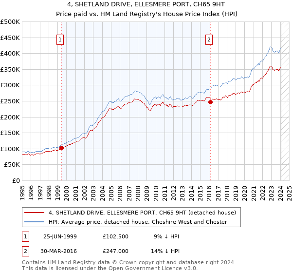 4, SHETLAND DRIVE, ELLESMERE PORT, CH65 9HT: Price paid vs HM Land Registry's House Price Index