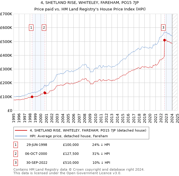 4, SHETLAND RISE, WHITELEY, FAREHAM, PO15 7JP: Price paid vs HM Land Registry's House Price Index