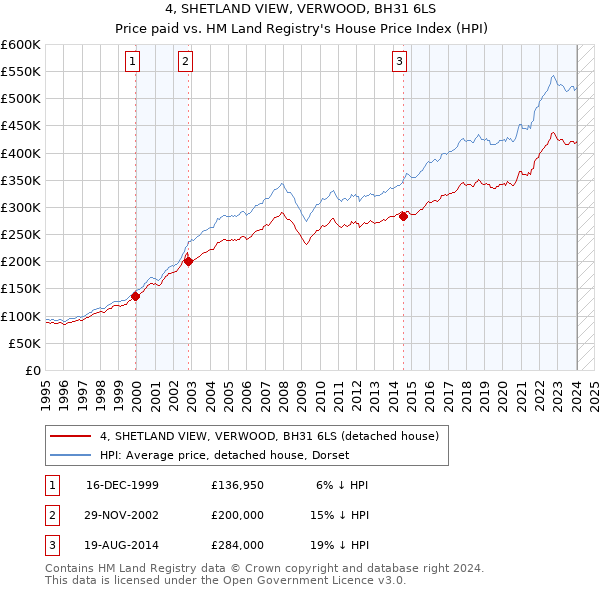 4, SHETLAND VIEW, VERWOOD, BH31 6LS: Price paid vs HM Land Registry's House Price Index