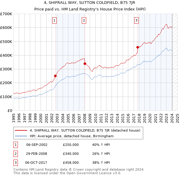 4, SHIFRALL WAY, SUTTON COLDFIELD, B75 7JR: Price paid vs HM Land Registry's House Price Index