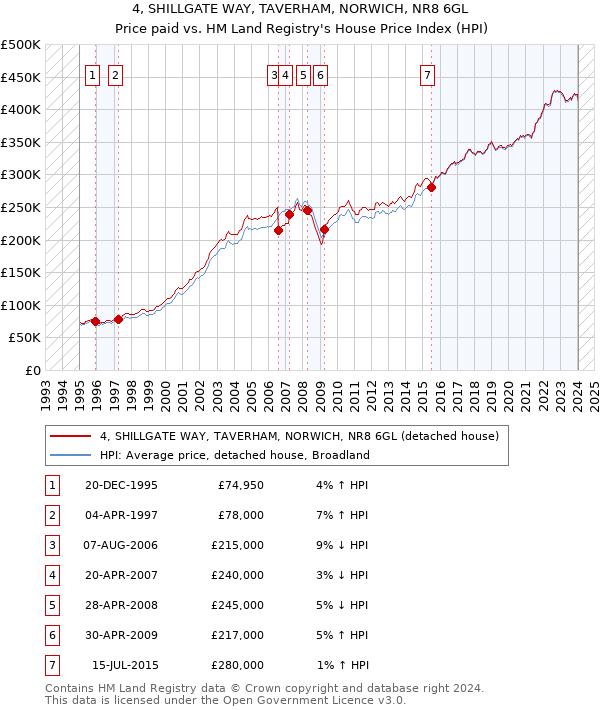 4, SHILLGATE WAY, TAVERHAM, NORWICH, NR8 6GL: Price paid vs HM Land Registry's House Price Index