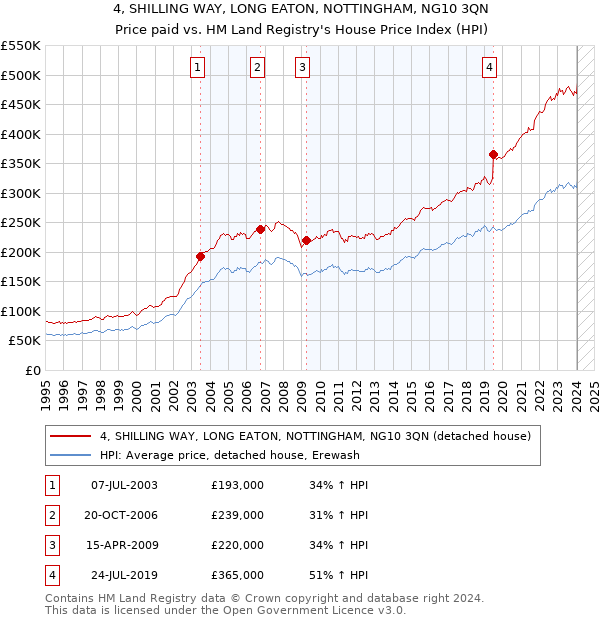 4, SHILLING WAY, LONG EATON, NOTTINGHAM, NG10 3QN: Price paid vs HM Land Registry's House Price Index
