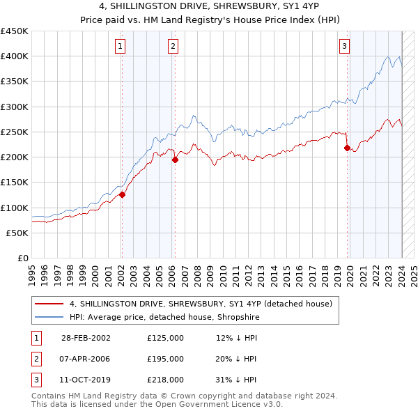 4, SHILLINGSTON DRIVE, SHREWSBURY, SY1 4YP: Price paid vs HM Land Registry's House Price Index