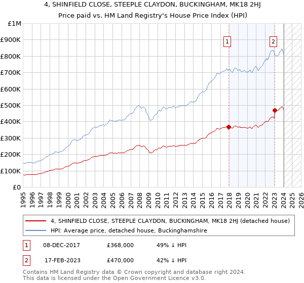 4, SHINFIELD CLOSE, STEEPLE CLAYDON, BUCKINGHAM, MK18 2HJ: Price paid vs HM Land Registry's House Price Index