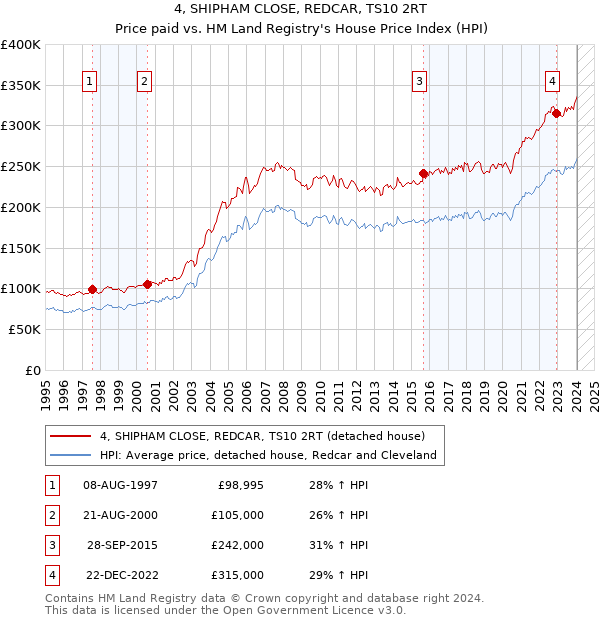 4, SHIPHAM CLOSE, REDCAR, TS10 2RT: Price paid vs HM Land Registry's House Price Index