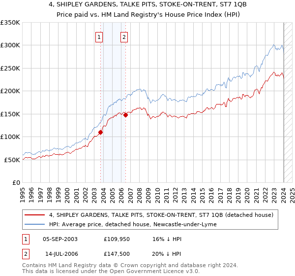 4, SHIPLEY GARDENS, TALKE PITS, STOKE-ON-TRENT, ST7 1QB: Price paid vs HM Land Registry's House Price Index