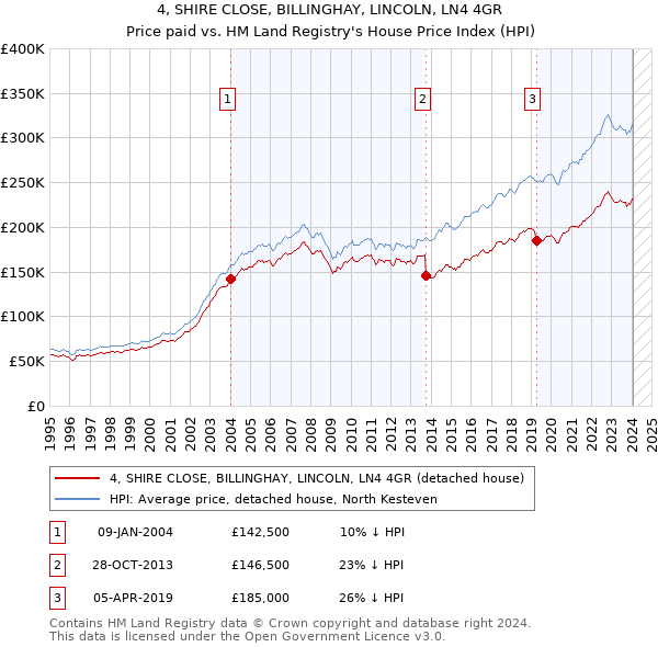 4, SHIRE CLOSE, BILLINGHAY, LINCOLN, LN4 4GR: Price paid vs HM Land Registry's House Price Index