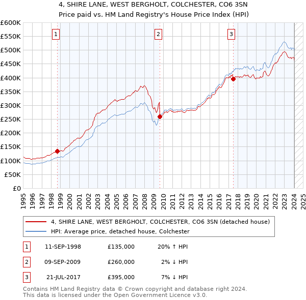 4, SHIRE LANE, WEST BERGHOLT, COLCHESTER, CO6 3SN: Price paid vs HM Land Registry's House Price Index