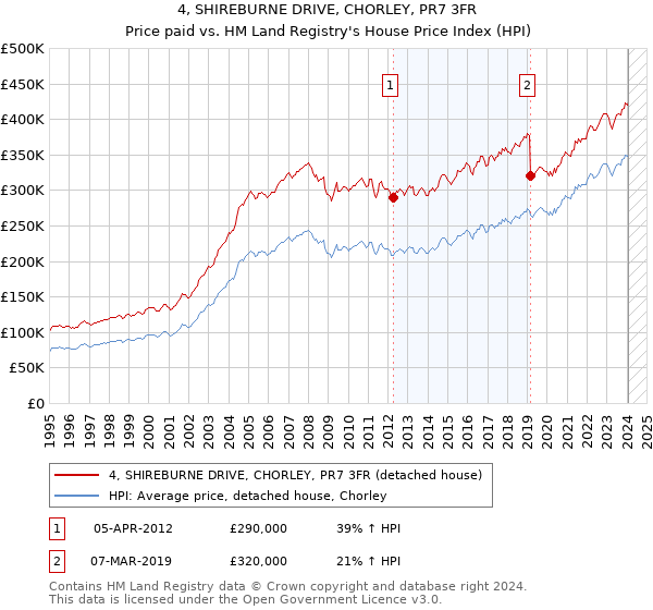 4, SHIREBURNE DRIVE, CHORLEY, PR7 3FR: Price paid vs HM Land Registry's House Price Index