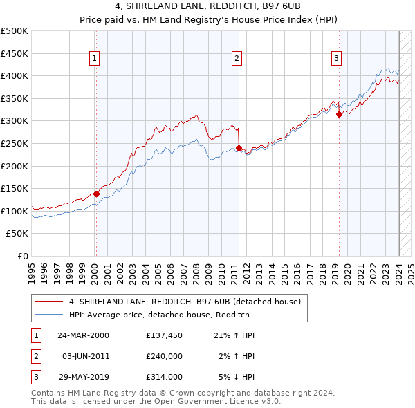 4, SHIRELAND LANE, REDDITCH, B97 6UB: Price paid vs HM Land Registry's House Price Index