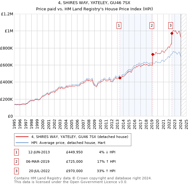 4, SHIRES WAY, YATELEY, GU46 7SX: Price paid vs HM Land Registry's House Price Index