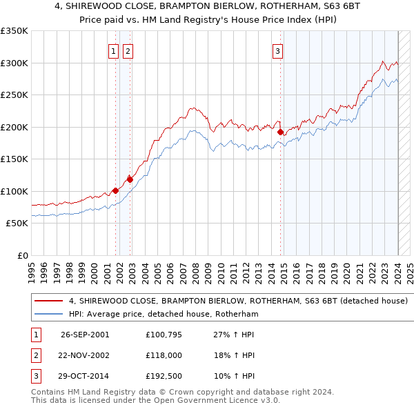 4, SHIREWOOD CLOSE, BRAMPTON BIERLOW, ROTHERHAM, S63 6BT: Price paid vs HM Land Registry's House Price Index