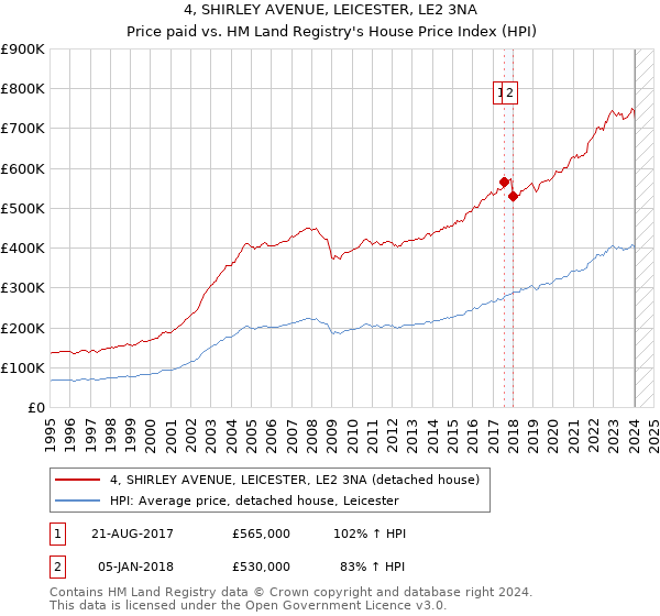 4, SHIRLEY AVENUE, LEICESTER, LE2 3NA: Price paid vs HM Land Registry's House Price Index