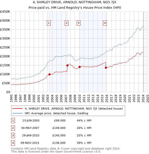 4, SHIRLEY DRIVE, ARNOLD, NOTTINGHAM, NG5 7JX: Price paid vs HM Land Registry's House Price Index